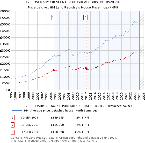 12, ROSEMARY CRESCENT, PORTISHEAD, BRISTOL, BS20 7JT: Price paid vs HM Land Registry's House Price Index