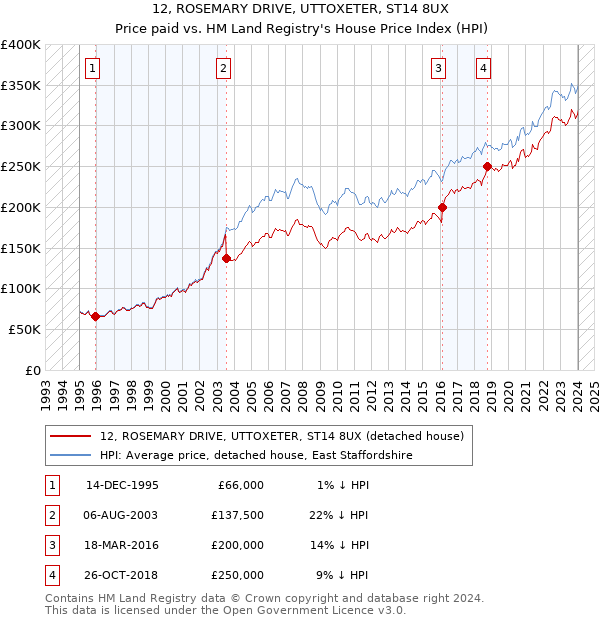 12, ROSEMARY DRIVE, UTTOXETER, ST14 8UX: Price paid vs HM Land Registry's House Price Index