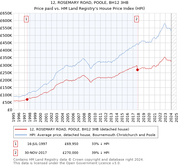 12, ROSEMARY ROAD, POOLE, BH12 3HB: Price paid vs HM Land Registry's House Price Index