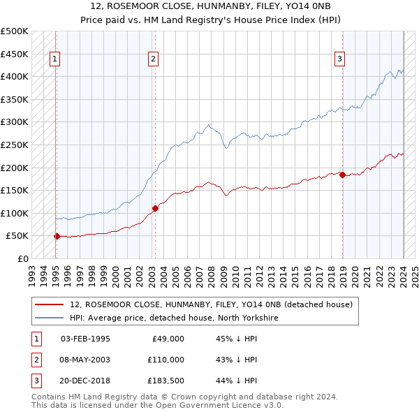 12, ROSEMOOR CLOSE, HUNMANBY, FILEY, YO14 0NB: Price paid vs HM Land Registry's House Price Index