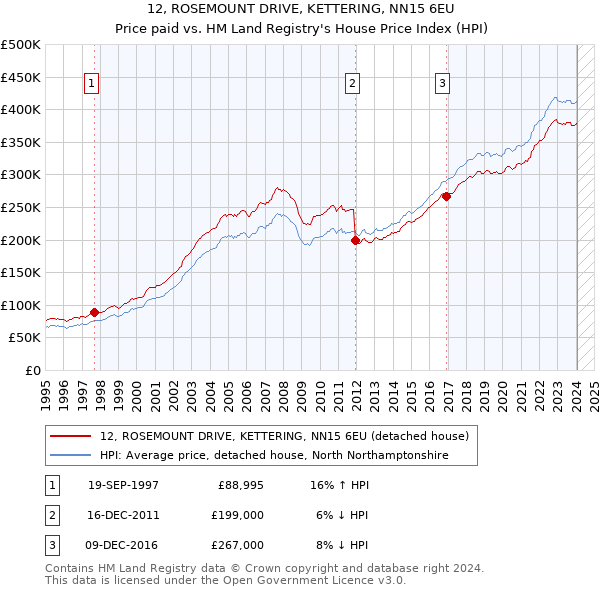 12, ROSEMOUNT DRIVE, KETTERING, NN15 6EU: Price paid vs HM Land Registry's House Price Index