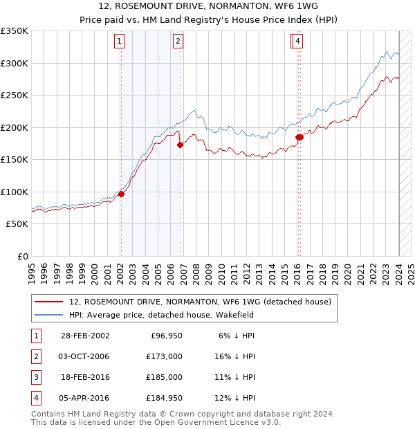 12, ROSEMOUNT DRIVE, NORMANTON, WF6 1WG: Price paid vs HM Land Registry's House Price Index