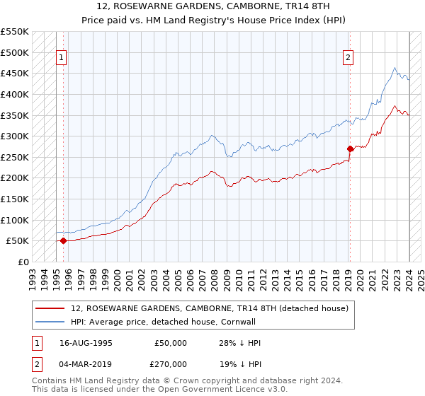 12, ROSEWARNE GARDENS, CAMBORNE, TR14 8TH: Price paid vs HM Land Registry's House Price Index