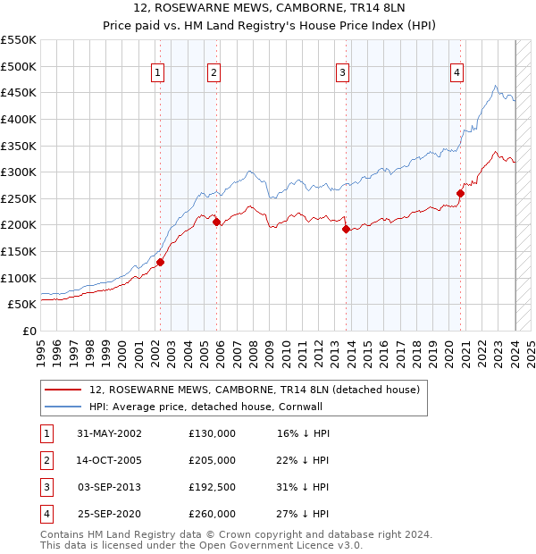 12, ROSEWARNE MEWS, CAMBORNE, TR14 8LN: Price paid vs HM Land Registry's House Price Index