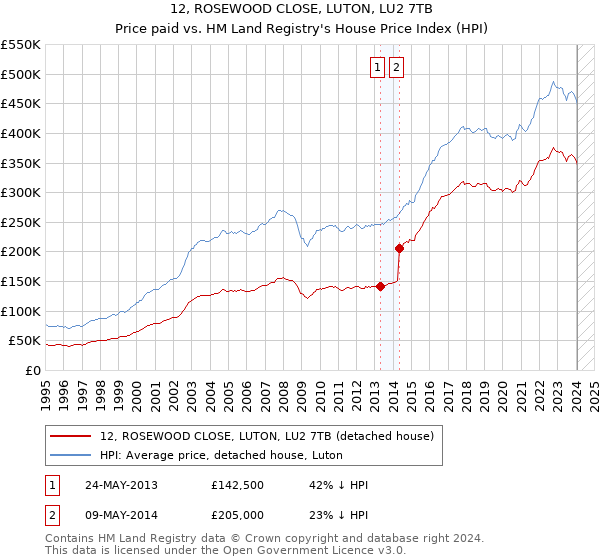 12, ROSEWOOD CLOSE, LUTON, LU2 7TB: Price paid vs HM Land Registry's House Price Index