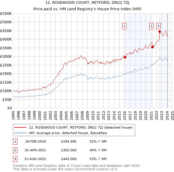 12, ROSEWOOD COURT, RETFORD, DN22 7ZJ: Price paid vs HM Land Registry's House Price Index