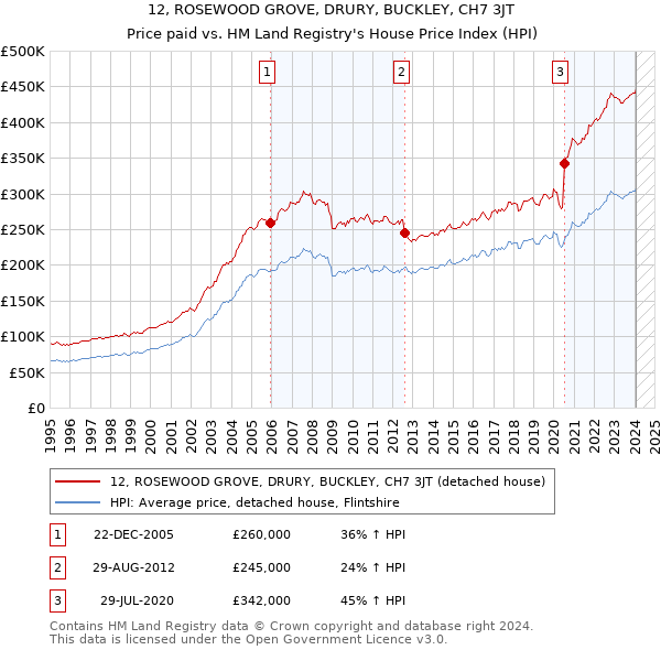 12, ROSEWOOD GROVE, DRURY, BUCKLEY, CH7 3JT: Price paid vs HM Land Registry's House Price Index
