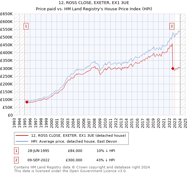 12, ROSS CLOSE, EXETER, EX1 3UE: Price paid vs HM Land Registry's House Price Index