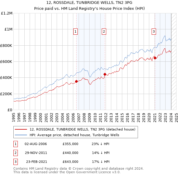 12, ROSSDALE, TUNBRIDGE WELLS, TN2 3PG: Price paid vs HM Land Registry's House Price Index