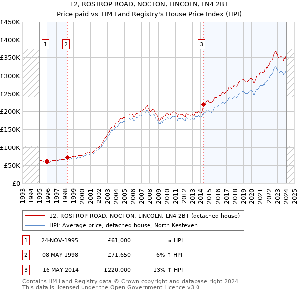 12, ROSTROP ROAD, NOCTON, LINCOLN, LN4 2BT: Price paid vs HM Land Registry's House Price Index