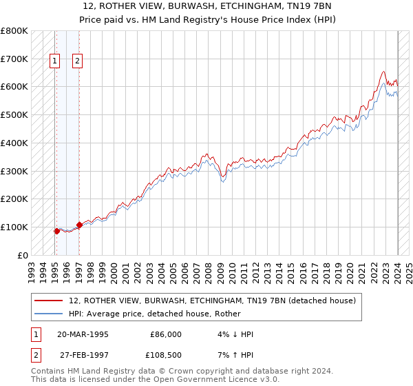 12, ROTHER VIEW, BURWASH, ETCHINGHAM, TN19 7BN: Price paid vs HM Land Registry's House Price Index