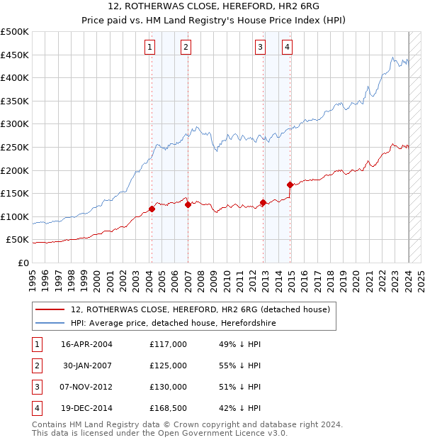 12, ROTHERWAS CLOSE, HEREFORD, HR2 6RG: Price paid vs HM Land Registry's House Price Index