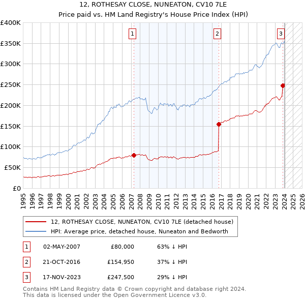 12, ROTHESAY CLOSE, NUNEATON, CV10 7LE: Price paid vs HM Land Registry's House Price Index