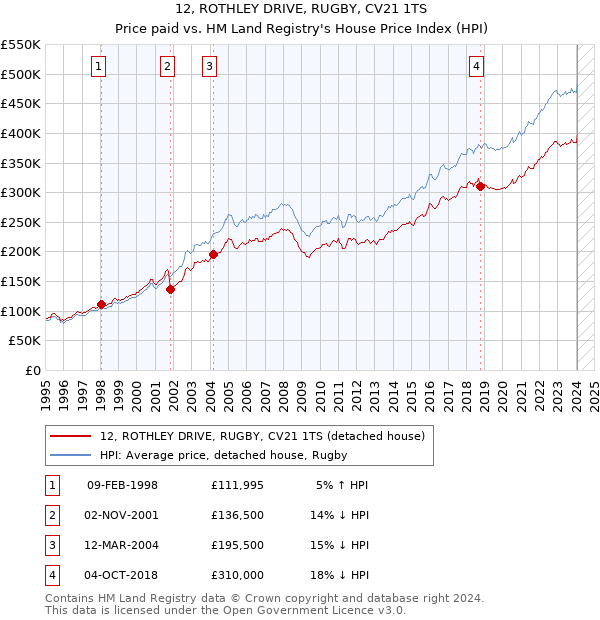 12, ROTHLEY DRIVE, RUGBY, CV21 1TS: Price paid vs HM Land Registry's House Price Index