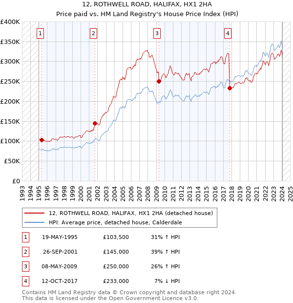 12, ROTHWELL ROAD, HALIFAX, HX1 2HA: Price paid vs HM Land Registry's House Price Index
