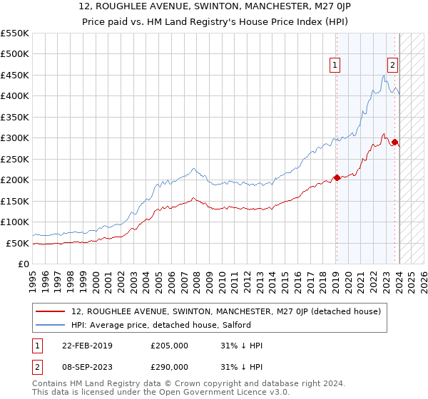 12, ROUGHLEE AVENUE, SWINTON, MANCHESTER, M27 0JP: Price paid vs HM Land Registry's House Price Index