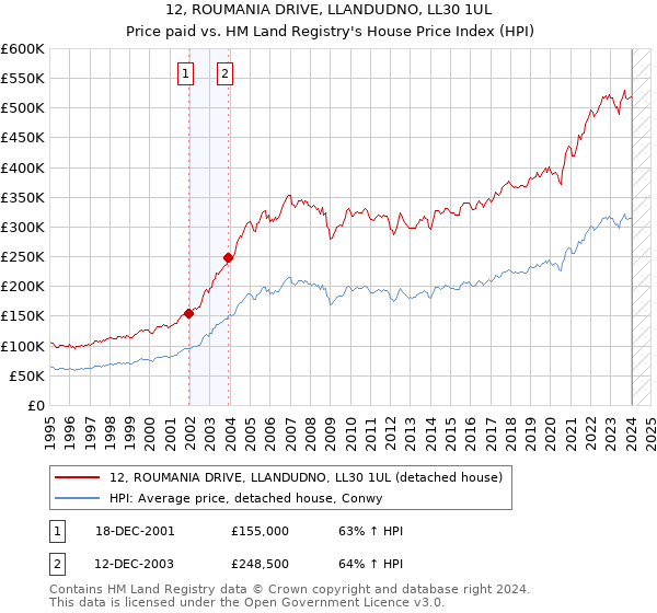 12, ROUMANIA DRIVE, LLANDUDNO, LL30 1UL: Price paid vs HM Land Registry's House Price Index