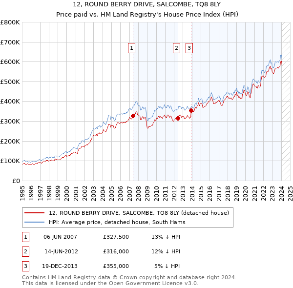 12, ROUND BERRY DRIVE, SALCOMBE, TQ8 8LY: Price paid vs HM Land Registry's House Price Index