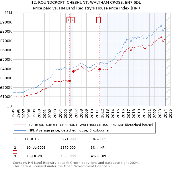 12, ROUNDCROFT, CHESHUNT, WALTHAM CROSS, EN7 6DL: Price paid vs HM Land Registry's House Price Index