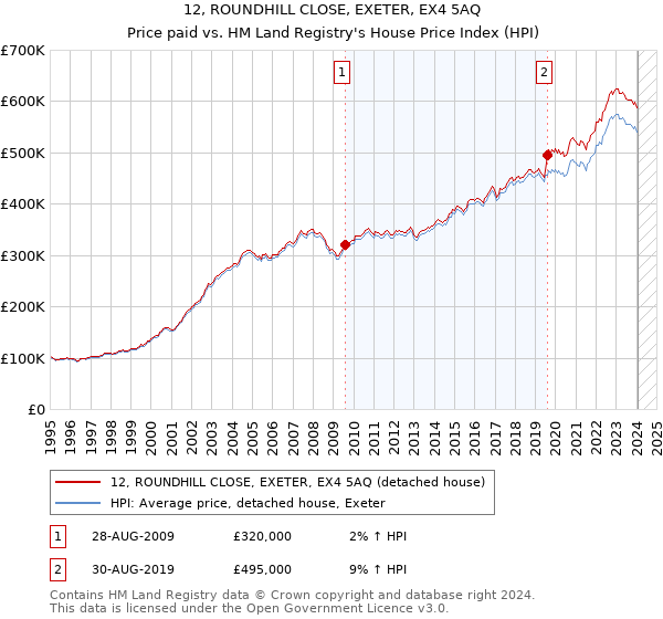 12, ROUNDHILL CLOSE, EXETER, EX4 5AQ: Price paid vs HM Land Registry's House Price Index