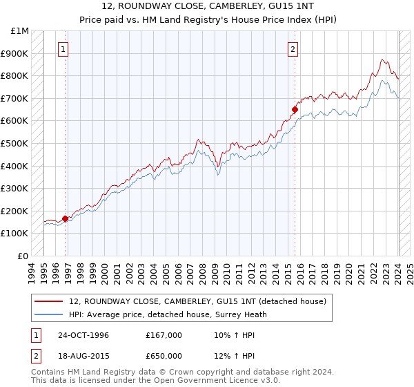 12, ROUNDWAY CLOSE, CAMBERLEY, GU15 1NT: Price paid vs HM Land Registry's House Price Index