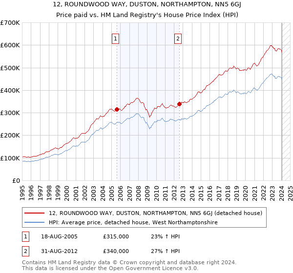 12, ROUNDWOOD WAY, DUSTON, NORTHAMPTON, NN5 6GJ: Price paid vs HM Land Registry's House Price Index