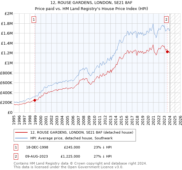 12, ROUSE GARDENS, LONDON, SE21 8AF: Price paid vs HM Land Registry's House Price Index