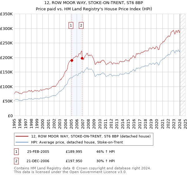 12, ROW MOOR WAY, STOKE-ON-TRENT, ST6 8BP: Price paid vs HM Land Registry's House Price Index