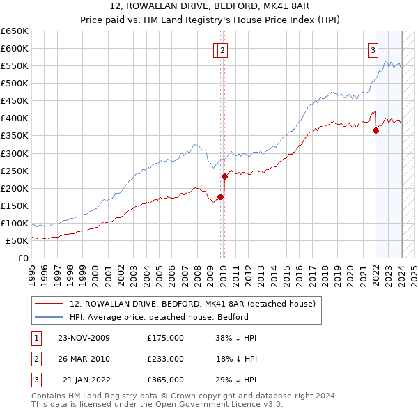 12, ROWALLAN DRIVE, BEDFORD, MK41 8AR: Price paid vs HM Land Registry's House Price Index