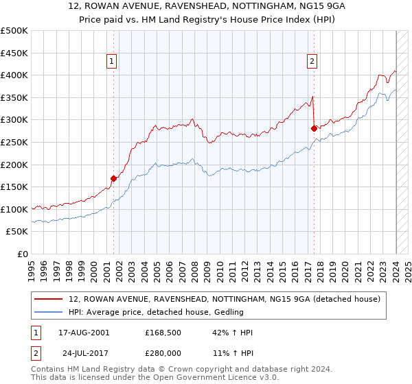 12, ROWAN AVENUE, RAVENSHEAD, NOTTINGHAM, NG15 9GA: Price paid vs HM Land Registry's House Price Index