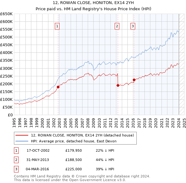 12, ROWAN CLOSE, HONITON, EX14 2YH: Price paid vs HM Land Registry's House Price Index