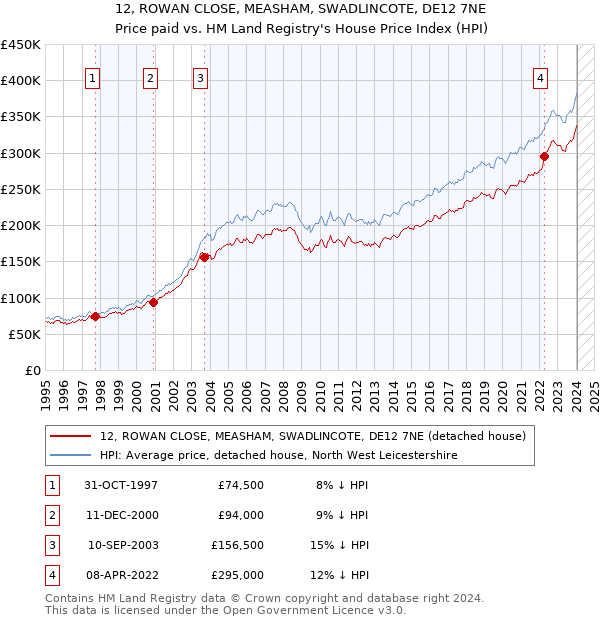 12, ROWAN CLOSE, MEASHAM, SWADLINCOTE, DE12 7NE: Price paid vs HM Land Registry's House Price Index