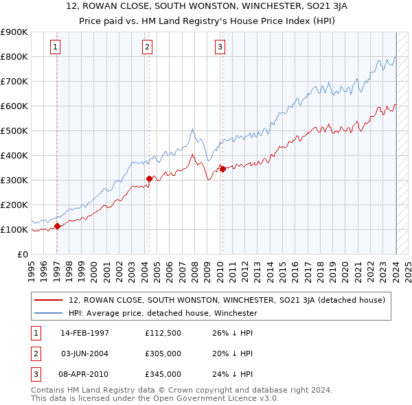 12, ROWAN CLOSE, SOUTH WONSTON, WINCHESTER, SO21 3JA: Price paid vs HM Land Registry's House Price Index
