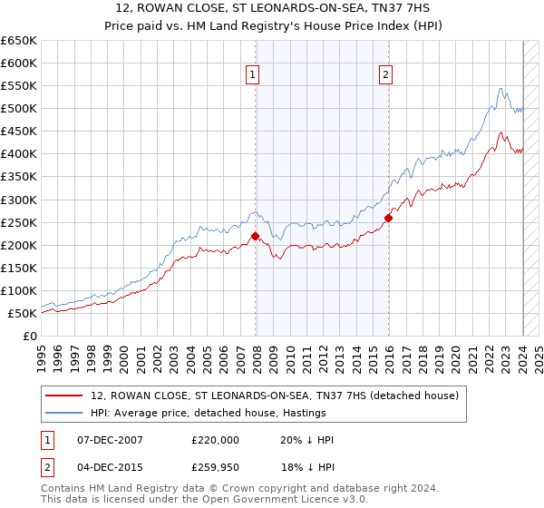 12, ROWAN CLOSE, ST LEONARDS-ON-SEA, TN37 7HS: Price paid vs HM Land Registry's House Price Index