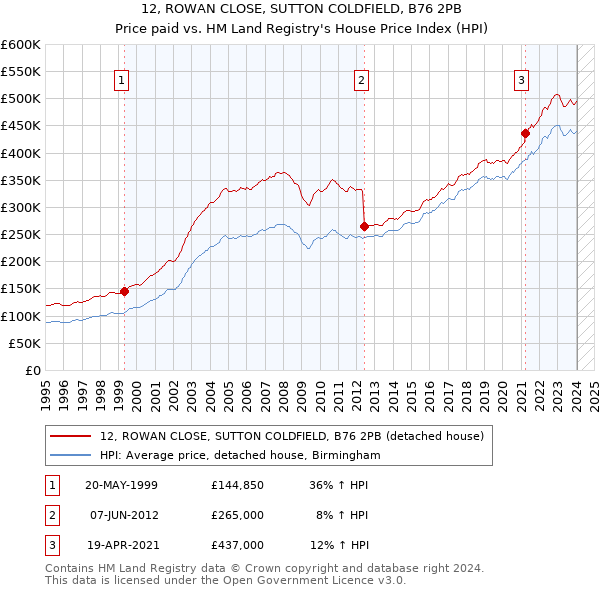 12, ROWAN CLOSE, SUTTON COLDFIELD, B76 2PB: Price paid vs HM Land Registry's House Price Index