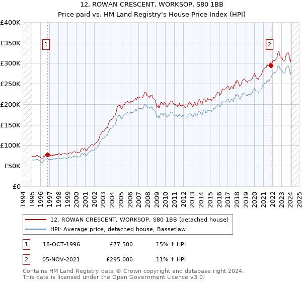 12, ROWAN CRESCENT, WORKSOP, S80 1BB: Price paid vs HM Land Registry's House Price Index