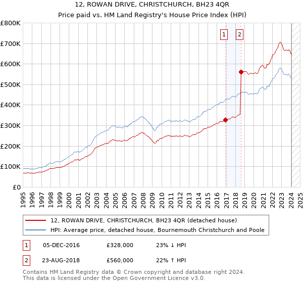 12, ROWAN DRIVE, CHRISTCHURCH, BH23 4QR: Price paid vs HM Land Registry's House Price Index