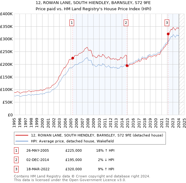 12, ROWAN LANE, SOUTH HIENDLEY, BARNSLEY, S72 9FE: Price paid vs HM Land Registry's House Price Index