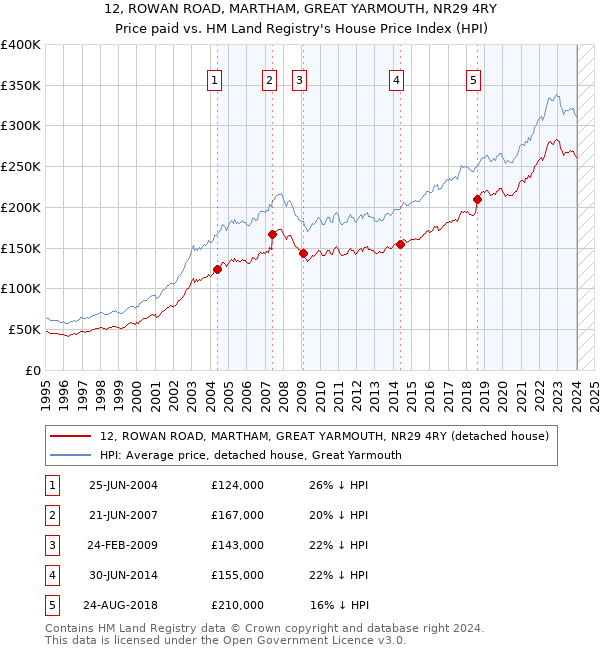 12, ROWAN ROAD, MARTHAM, GREAT YARMOUTH, NR29 4RY: Price paid vs HM Land Registry's House Price Index