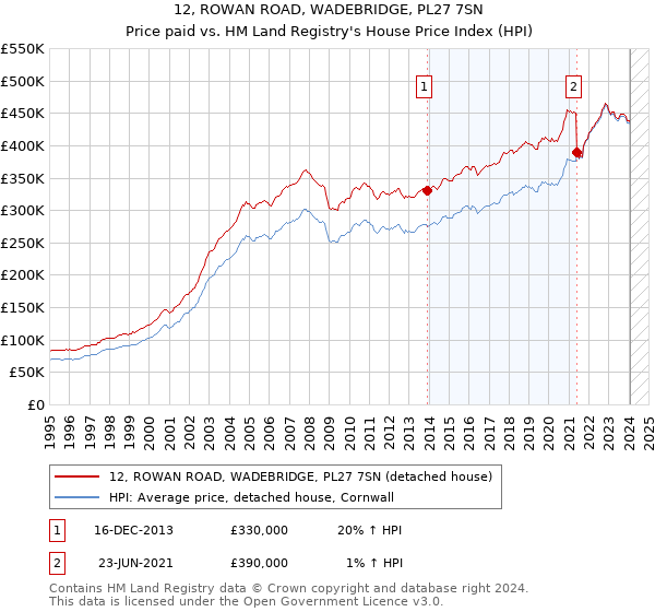12, ROWAN ROAD, WADEBRIDGE, PL27 7SN: Price paid vs HM Land Registry's House Price Index