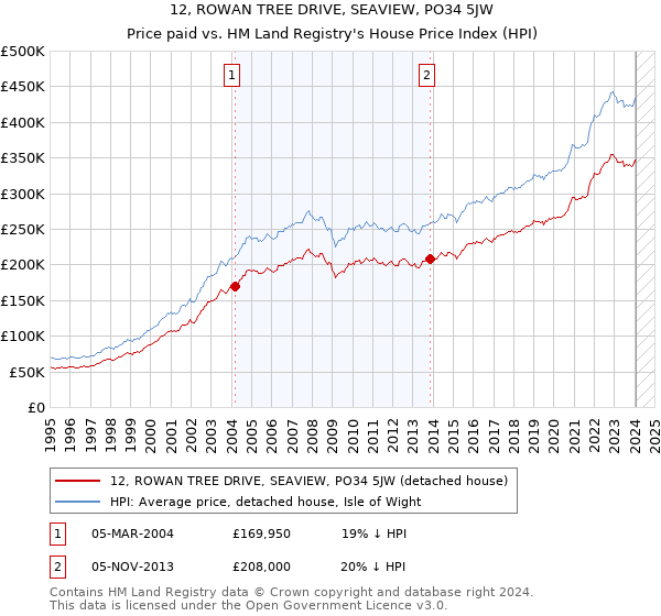 12, ROWAN TREE DRIVE, SEAVIEW, PO34 5JW: Price paid vs HM Land Registry's House Price Index