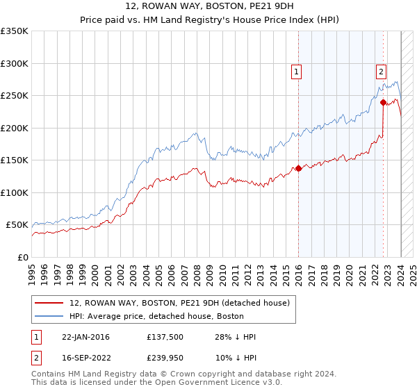 12, ROWAN WAY, BOSTON, PE21 9DH: Price paid vs HM Land Registry's House Price Index