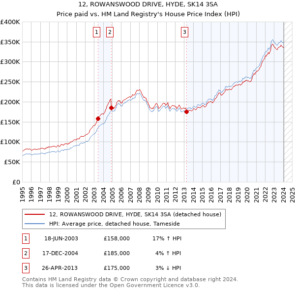 12, ROWANSWOOD DRIVE, HYDE, SK14 3SA: Price paid vs HM Land Registry's House Price Index
