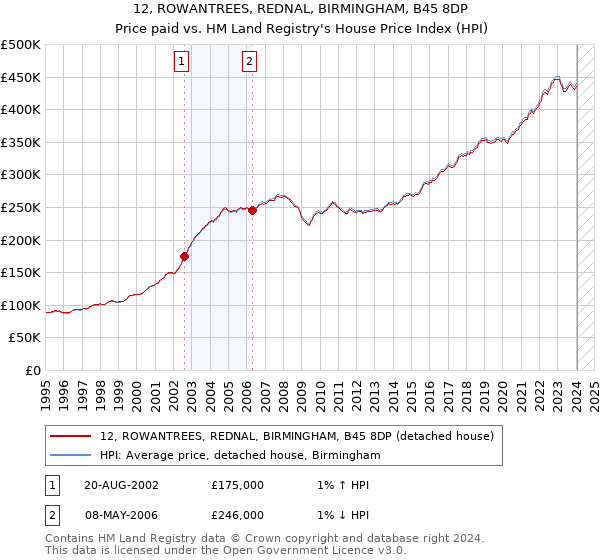 12, ROWANTREES, REDNAL, BIRMINGHAM, B45 8DP: Price paid vs HM Land Registry's House Price Index