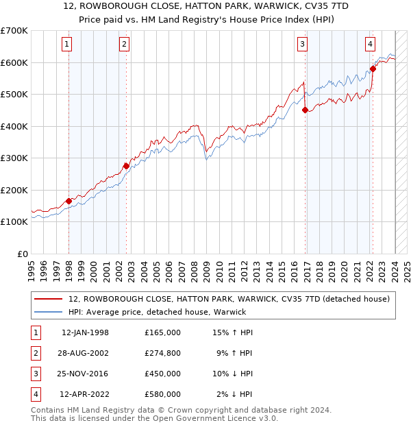 12, ROWBOROUGH CLOSE, HATTON PARK, WARWICK, CV35 7TD: Price paid vs HM Land Registry's House Price Index