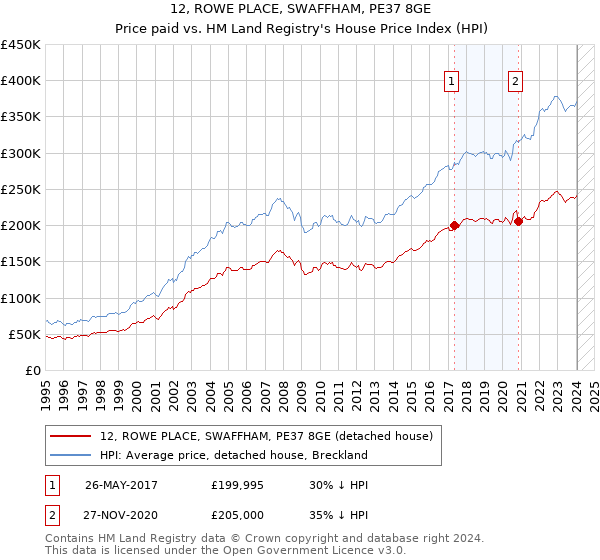 12, ROWE PLACE, SWAFFHAM, PE37 8GE: Price paid vs HM Land Registry's House Price Index