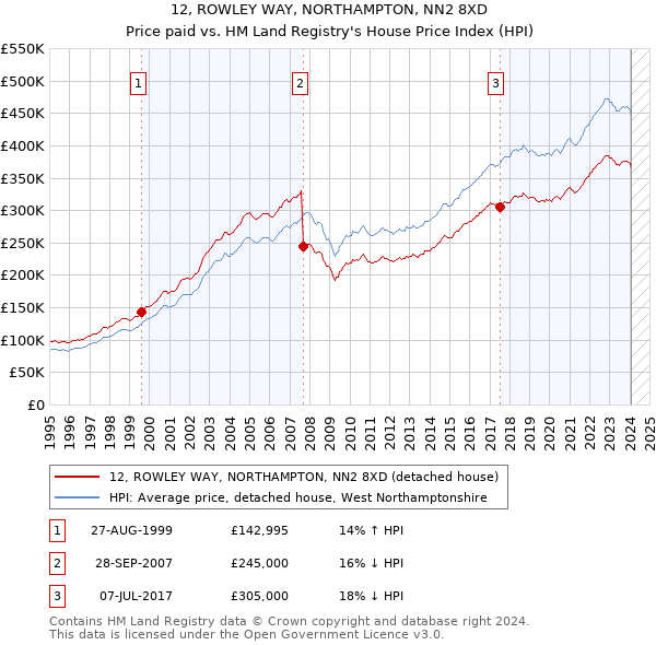 12, ROWLEY WAY, NORTHAMPTON, NN2 8XD: Price paid vs HM Land Registry's House Price Index