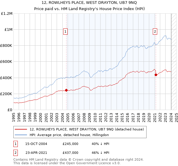 12, ROWLHEYS PLACE, WEST DRAYTON, UB7 9NQ: Price paid vs HM Land Registry's House Price Index