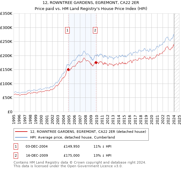 12, ROWNTREE GARDENS, EGREMONT, CA22 2ER: Price paid vs HM Land Registry's House Price Index