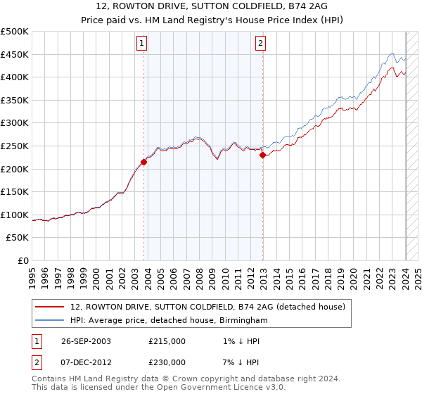 12, ROWTON DRIVE, SUTTON COLDFIELD, B74 2AG: Price paid vs HM Land Registry's House Price Index